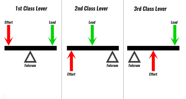 Levers