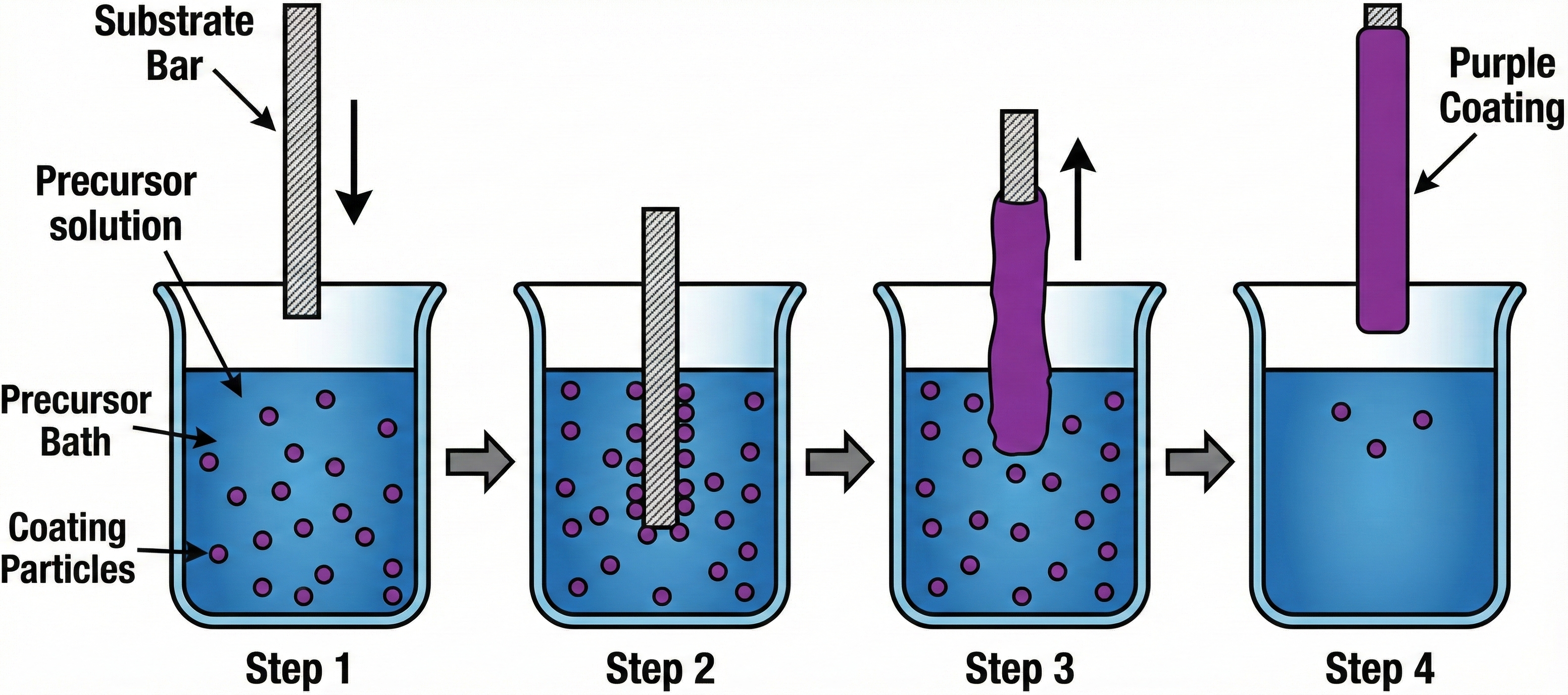 Diagram of Dip Coating Process