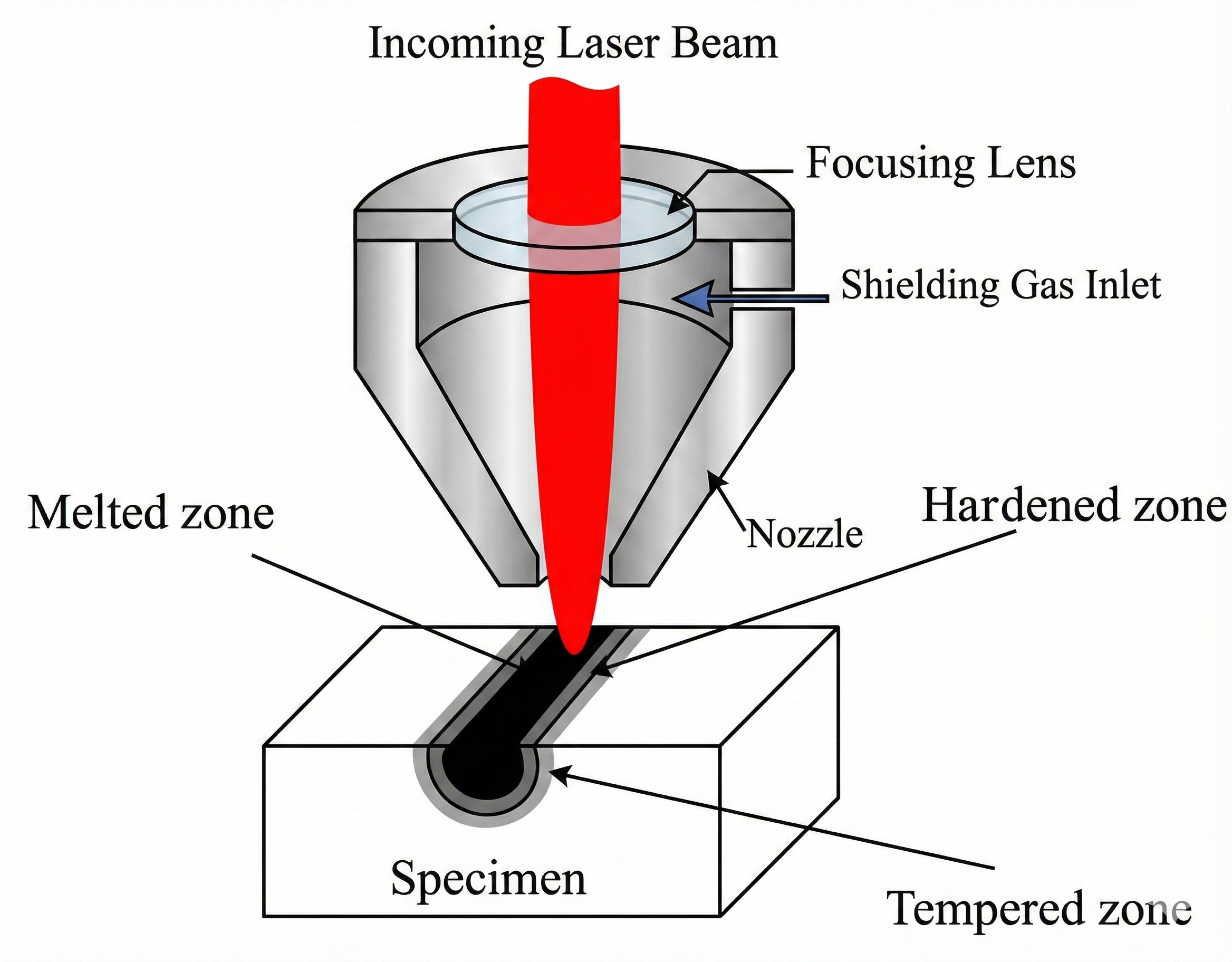 Diagram of laser cutting process
