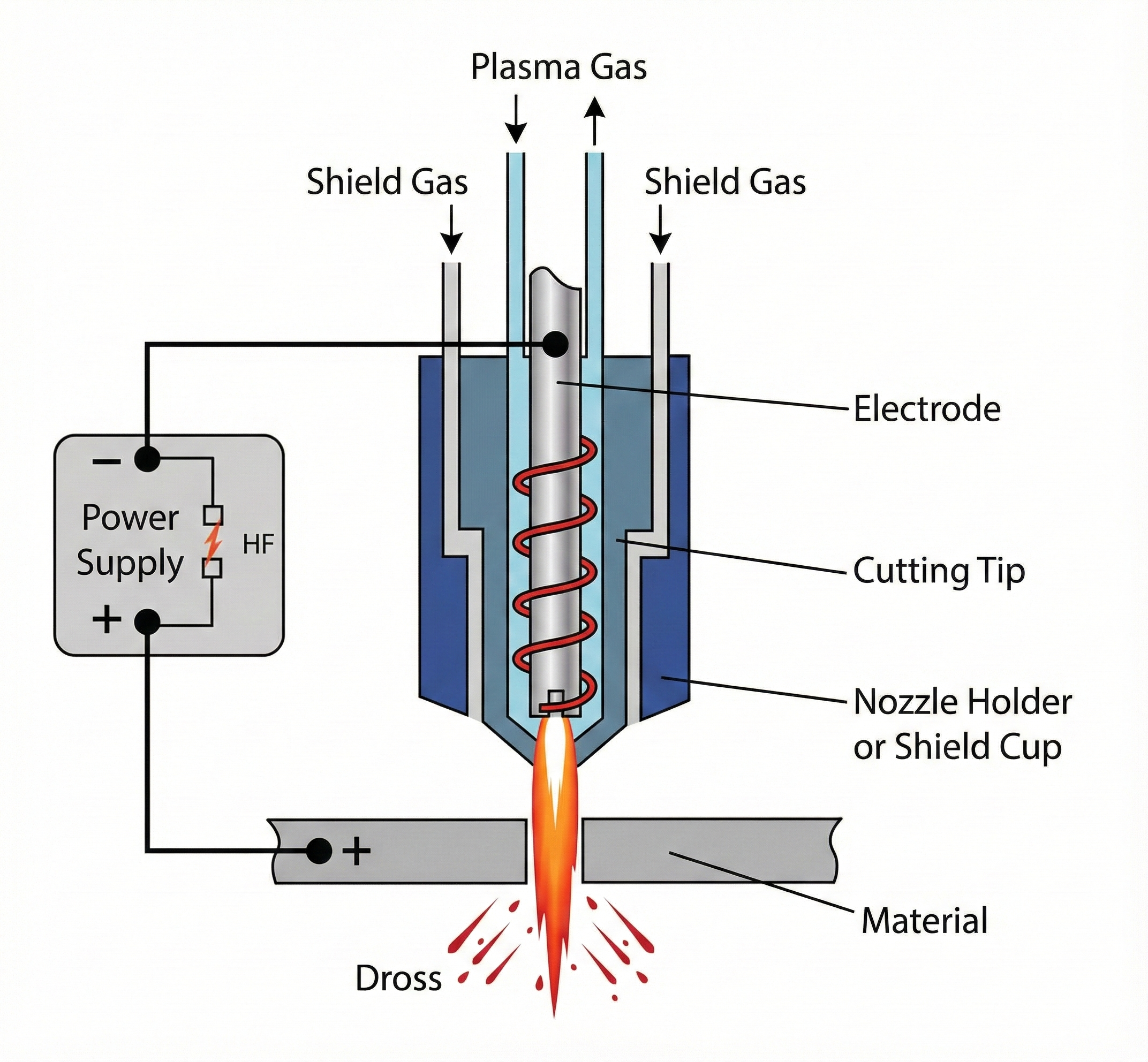 Diagram of plasma cutting process