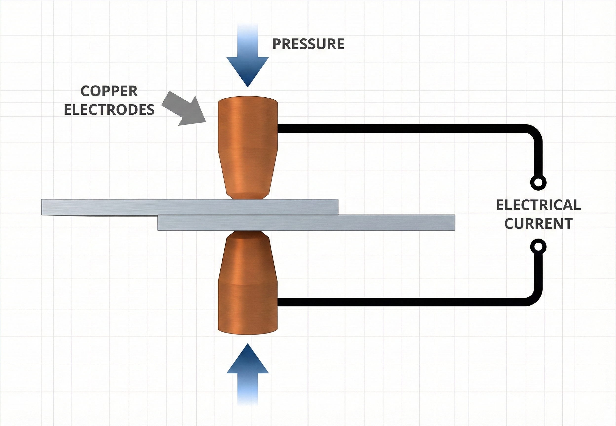 Diagram of spot welding process